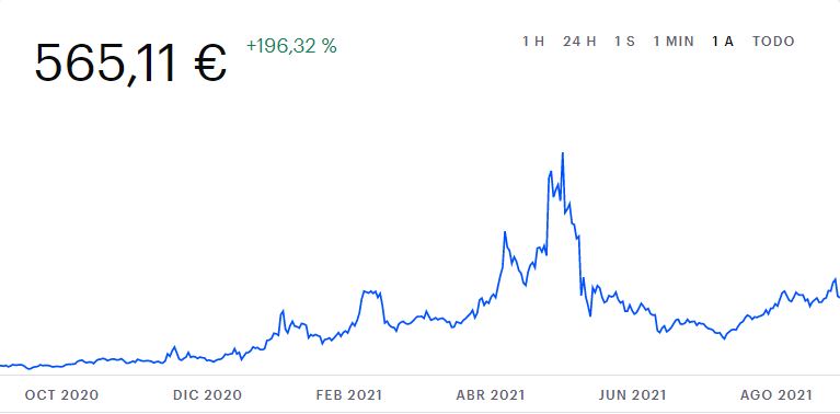 Bitcoin, Ethereum, Dogecoin: así cambió su precio en el último año 6