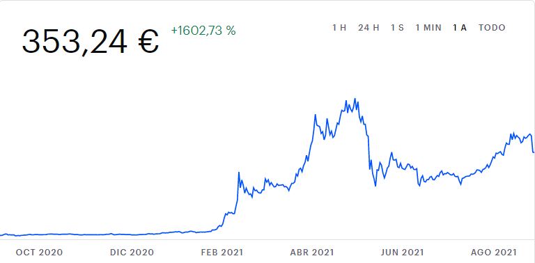 Bitcoin, Ethereum, Dogecoin: así ha cambiado su precio en los últimos 10 años