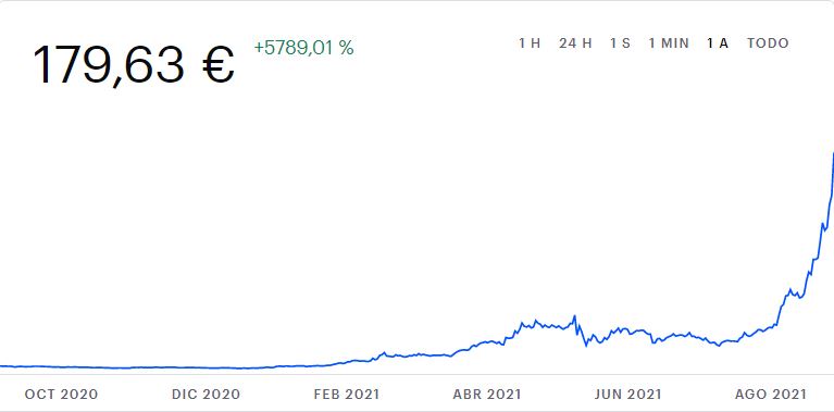 Bitcoin, Ethereum, Dogecoin: así cambió su precio en el último año 7