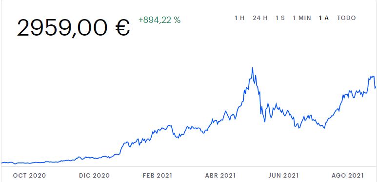Bitcoin, Ethereum, Dogecoin: así cambió su precio en el último año 2