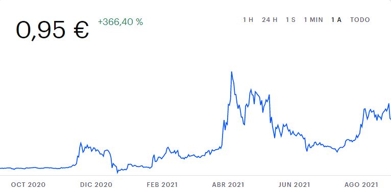 Bitcoin, Ethereum, Dogecoin: así cambió su precio en el último año 4