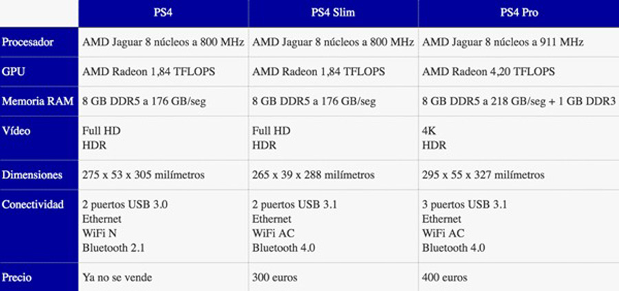 Diferencias técnicas PS4 Slim o PS4 Pro