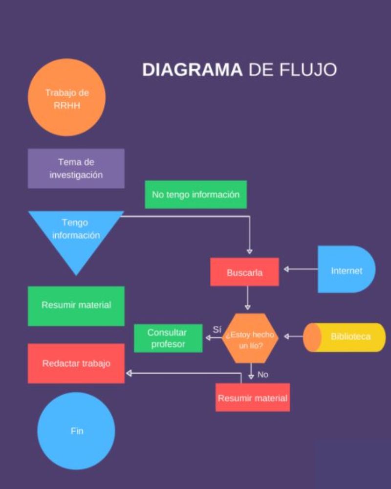 cómo hacer o crear un diagrama de flujo